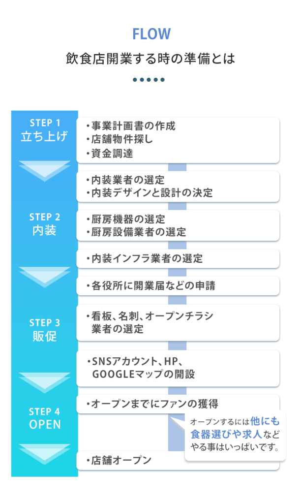 飲食店開業準備