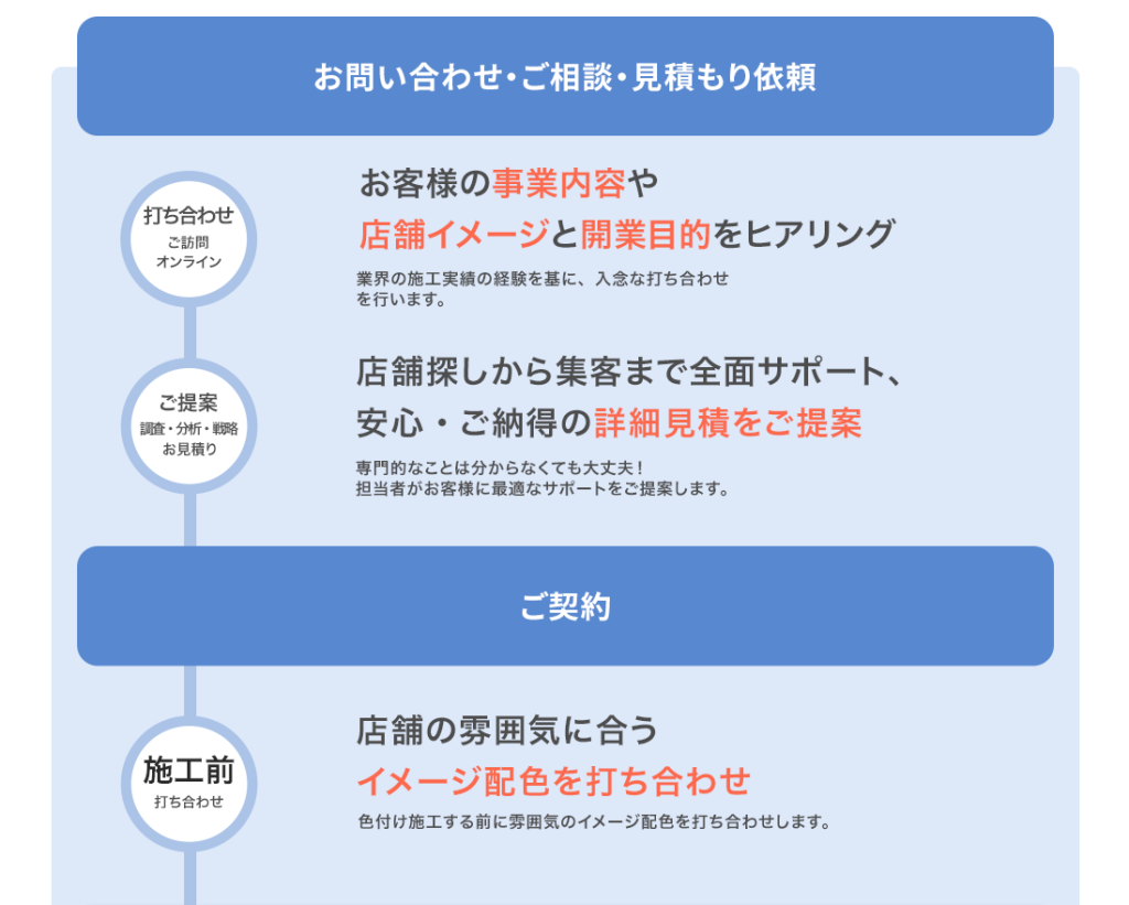 施工前後の流れ