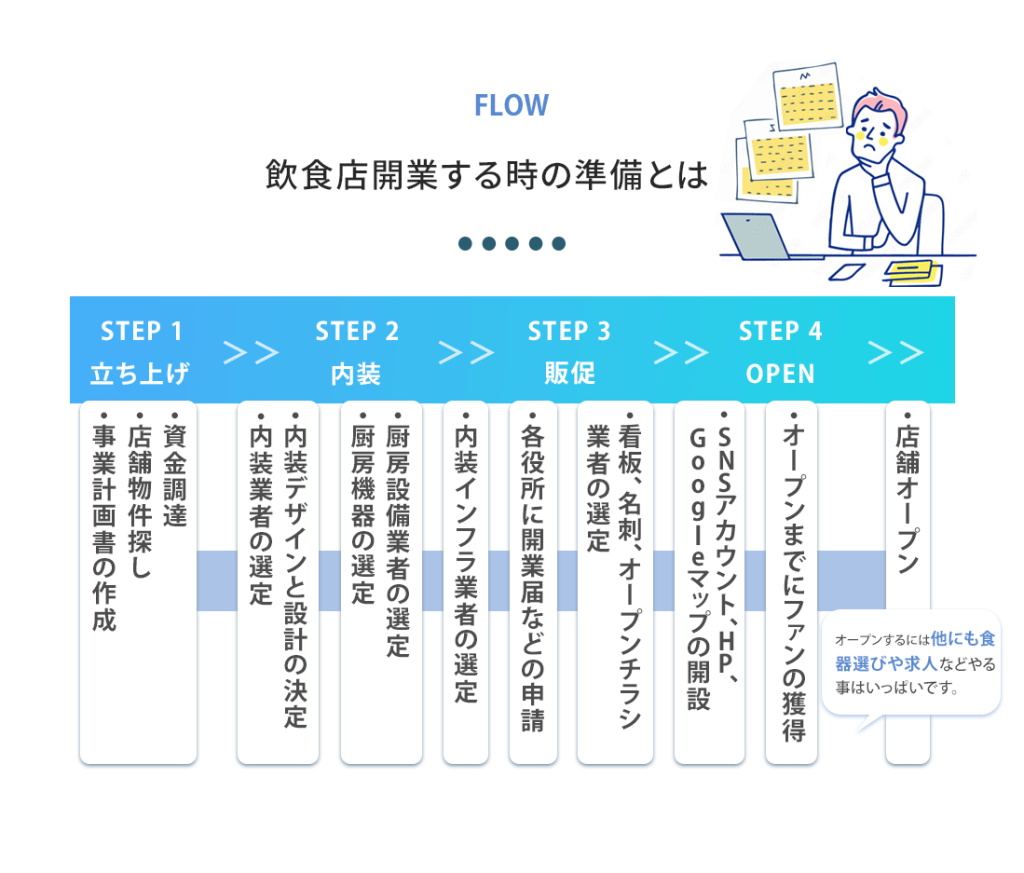 開業準備の流れ